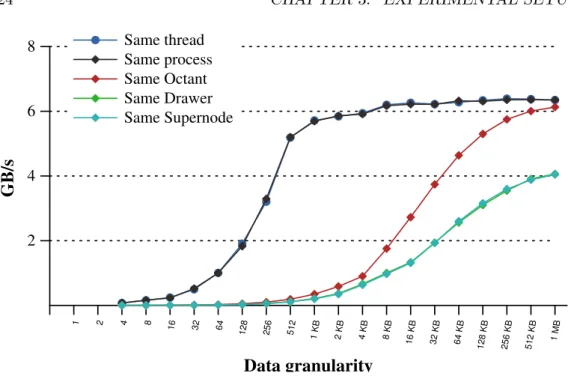 Figure 3.3: Unidirectional point-to-point bandwidth between different two cores.