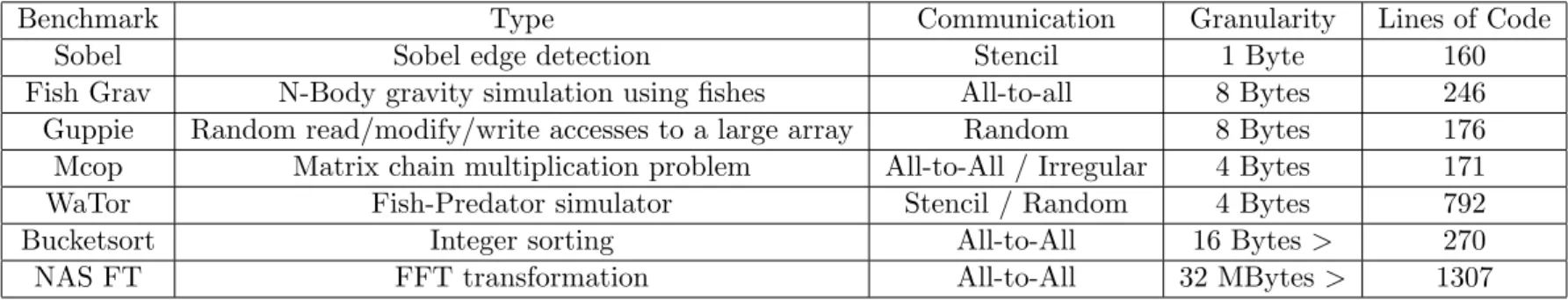 Table 3.3: Overview of available benchmarks. We provide the source code line number for reference.