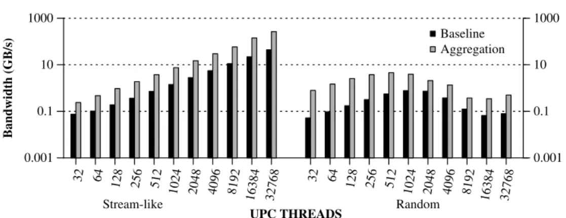 Figure 4.4: Performance in GB/s for the microbenchmark reading four fields from the same data structure in streaming and random fashion.