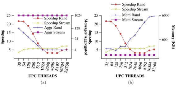 Figure 4.6: Achieved speedup for the two microbenchmark variations compared with the number of messages aggregated (left), and speedup compared with the memory consumption of the runtime (right).