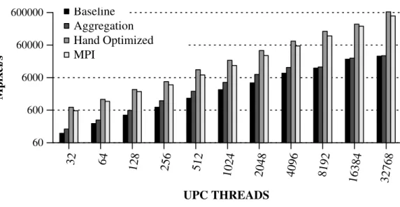 Figure 4.7: Performance numbers for the sobel benchmark using different versions.