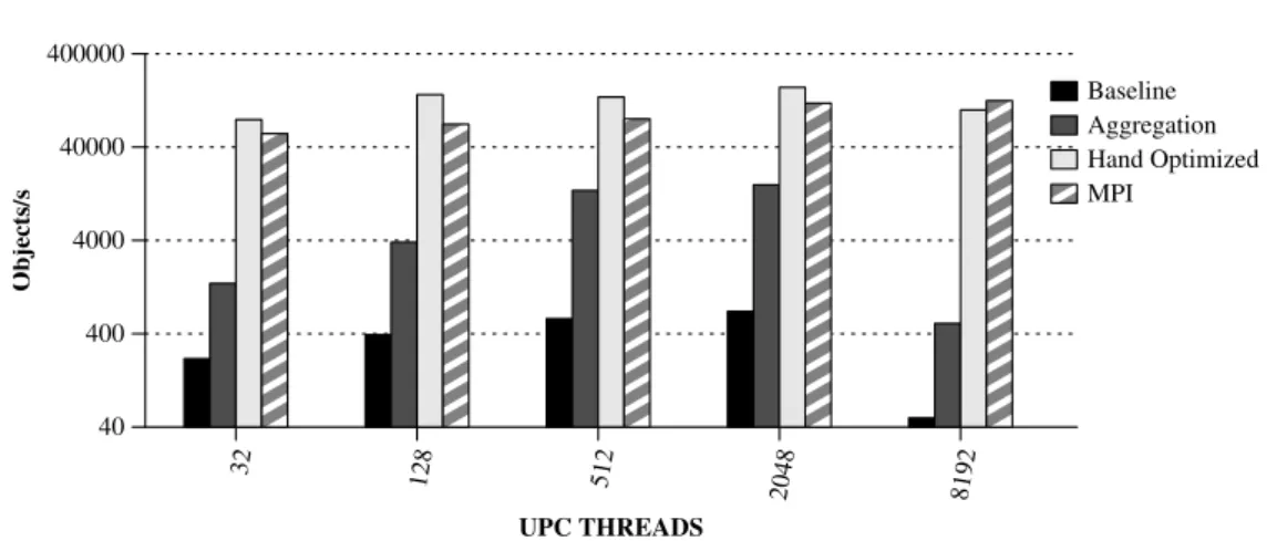 Figure 4.8: Performance numbers for the gravitational fish benchmark using dif- dif-ferent versions.