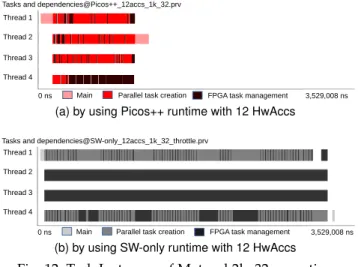 Figure 13 shows an execution trace of the Cholesky applica- applica-tion executed using Picos++ and 4 gemm HwAccs