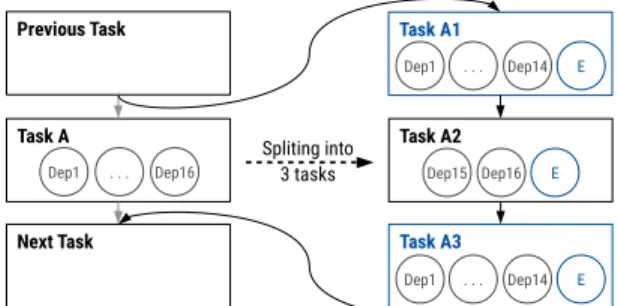 Fig. 2: Process for managing tasks with more than 15 depen- depen-dences