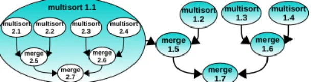 Fig. 3: Multisort with nested task dependences hardware and software part that those entries are valid or not, and also the type of tasks.