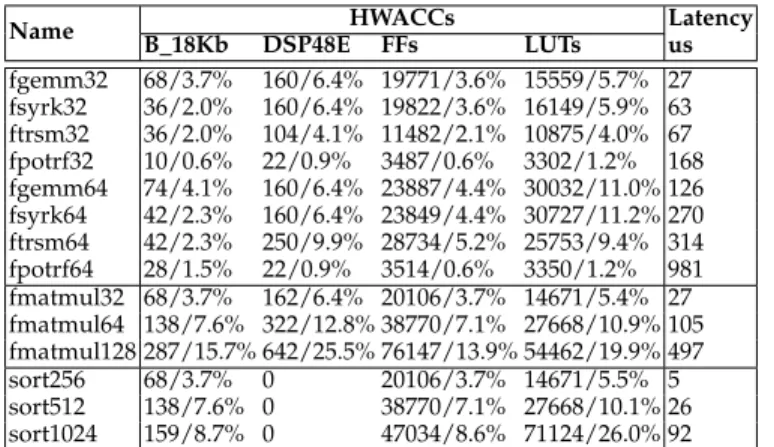 TABLE 1: The characteristics of real benchmarks Name Configs #Tasks Seq time(us) Latency(us) Matmul (2K, 32) 262144 6820850 26(2K, 64)327685463956167 (2K, 128) 4096 5435528 1327 Cholesky (2K, 32) 45760 1232664 27 (2K, 64) 5984 1087485 182 Multisort (1M, 25