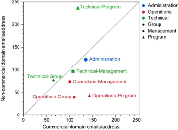 Fig. 2. Email traffic between organization types at LANL. Node diameter represents total degree (i.e