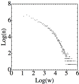 Fig. 6. LogLog plot of the distribution of the number of nodes n having the number of out-going links w.