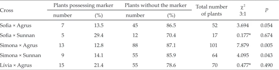 Table 1. Segregation of the isozyme marker for Lr19 in F2 populations of wheat crosses 