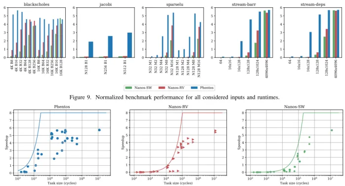 Figure 10. Experimental speedup data of Task Scheduling applications over corresponding serial executions compared with theoretical MTT-derived bounds.