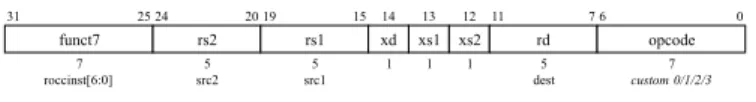 Figure 1. Format of RoCC instructions.