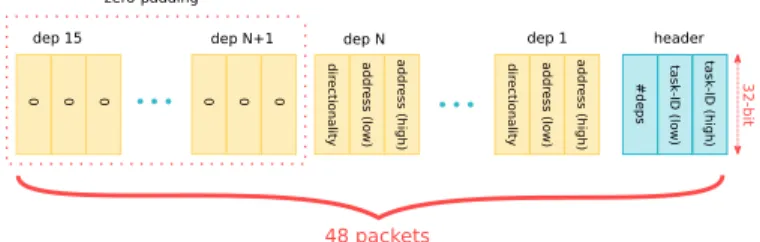 Figure 3. Picos encoding of a task with N data dependencies. This shows that any task is described by 3 ∗ (15 + 1) = 48 packets
