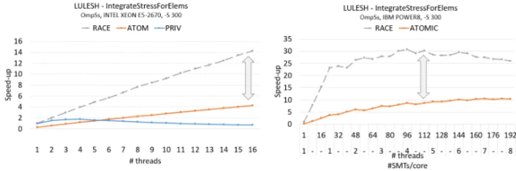 Figure 2.3: Concurrent executions of LULESH and SmartJumper on different systems show the degree at which atomic updates and privatization affect  per-formance