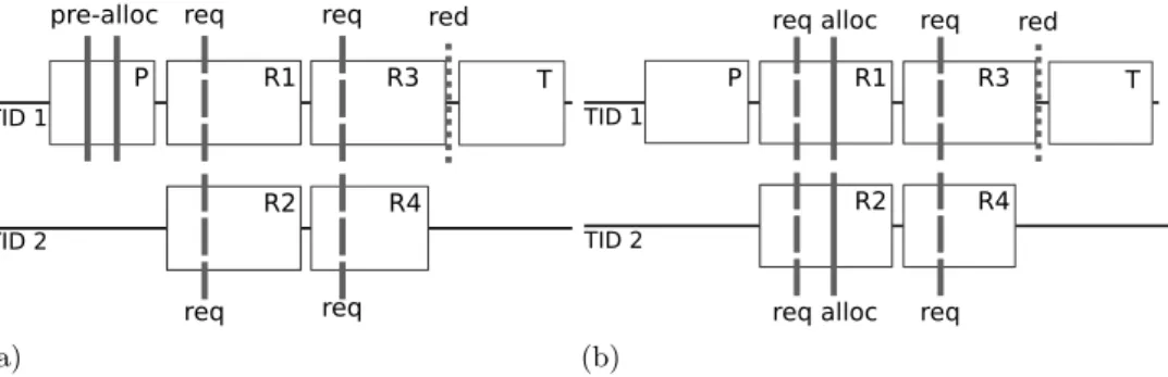 Figure 3.8: Static (a) and dynamic (b) allocation differs in when and where thread-private memory is requested (req), allocated (alloc) and reduced (red)