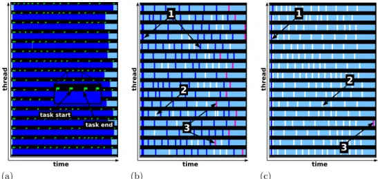 Figure 3.10: An execution trace for the n-Queens application (n=15 and creating tasks in two nesting levels) shows tasks (a) and allocation (1), reuse (2) and reduction (3) of thread-private reduction storages over a task-local (b) and global variable (c) 