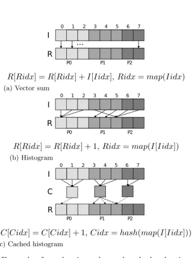 Figure 5.2: Example of regular, irregular and cached reductions running in parallel on processors P1, P2 and P3