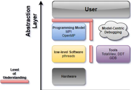 Figure 1.4: shows the different abstraction layers, including the Model-Centric Debugging approach (located at the same abstraction level as the Programming