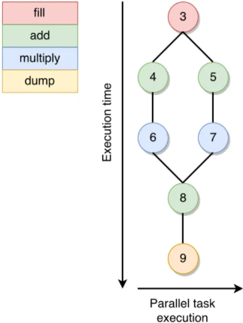 Figure 2.6: shows the task-dependency graph of the listing in Figure 2.5.