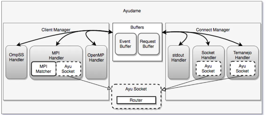 Figure 5.1: Modules and their functionality used in Ayudame. The data exchange inside an Ayudameis accomplished by the internal “Buffers”