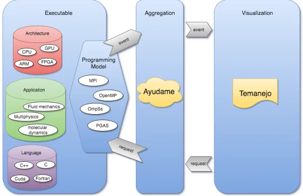Figure 5.2: shows the overall control and request flow inside an Ayudame instance.