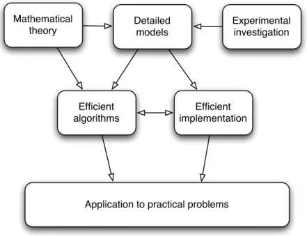 Figure 1.3: Requirements and interdependences for the numerical simulation of practical engineering problems(Sch ¨afer).