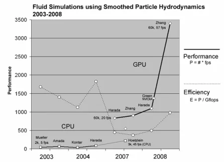 Figure 1.4: GPU performance improvements over CPU(RAMA HOETZLEIN).