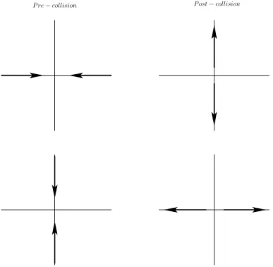 Figure 2.2: HPP collision rules