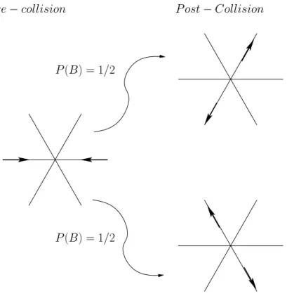 Figure 2.4: FHP collision probability