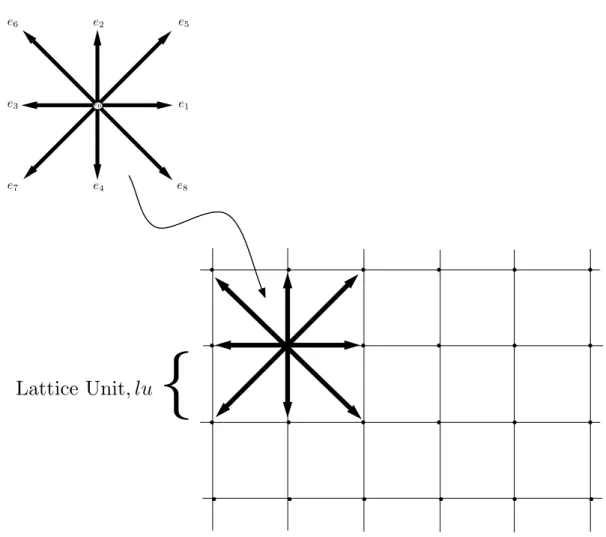 Figure 3.1: LBM cartesian grid and vectors of the D2Q9 lattice.