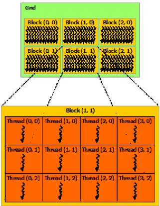 Figure 2.1: Grid of thread blocks [24].