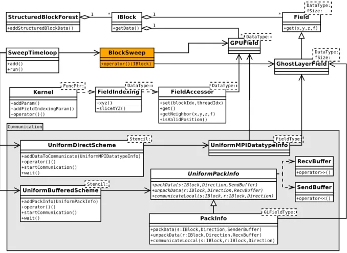 Figure 2.5: Class diagram for an application using the base version of waLBerla. Some interme- interme-diary classes and methods are omitted for simplicity