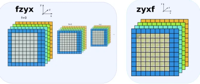 Figure 2.6: fzyx and zyxf memory layouts that are supported by field classes such as Field, GhostLayerField and GPUField [4]