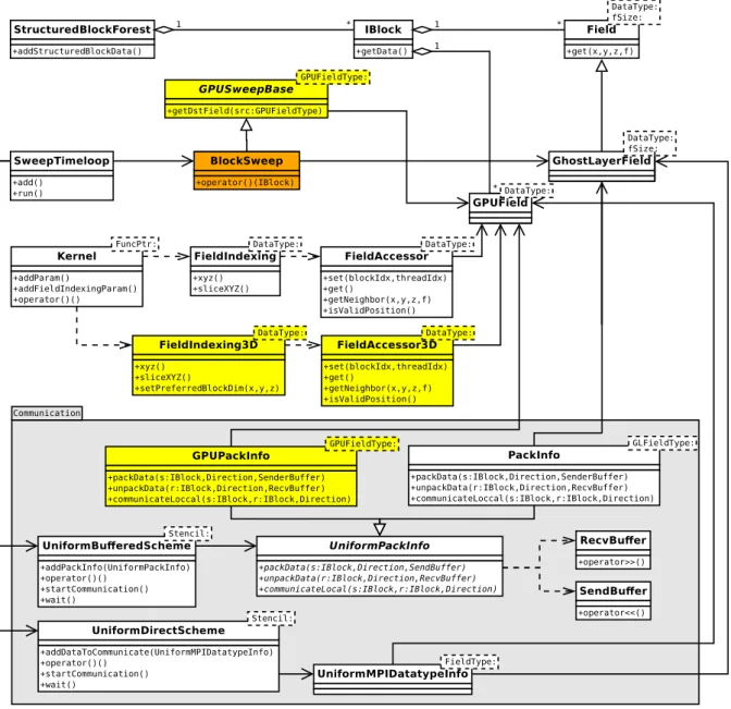 Figure 4.1: Class diagram for the new architecture for waLBerla. The new classes are highlighted in yellow