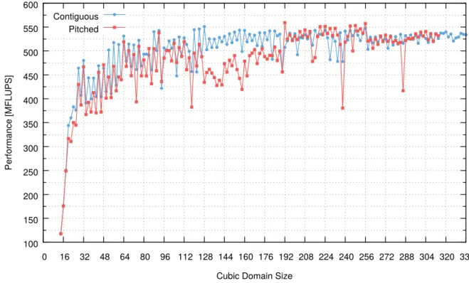 Figure 4.2: Preliminary performance comparison between contiguous and pitched memory. The test consist of running 200 iterations of the lid-driven cavity kernels, introduced in Section 4.4.1, in a GPU of the cluster-ib system, described in Section 5.1, for