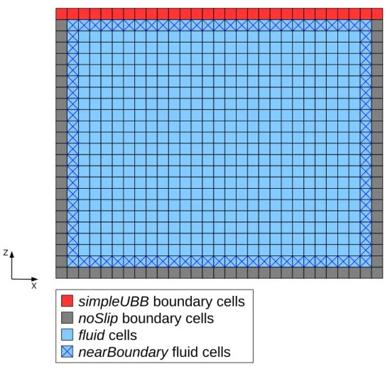 Figure 4.3: Cell types in the domain of the LDC simulation as defined by the flag field.