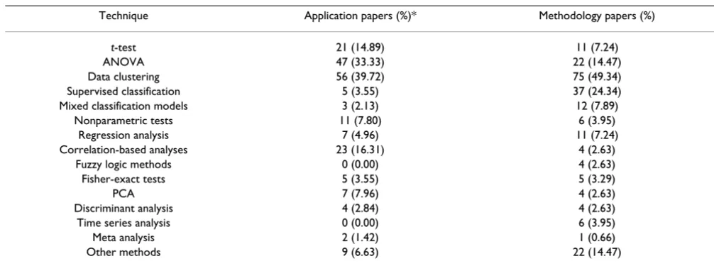 Table 2: Reporting normalisation and techniques implemented in published methodology and application papers