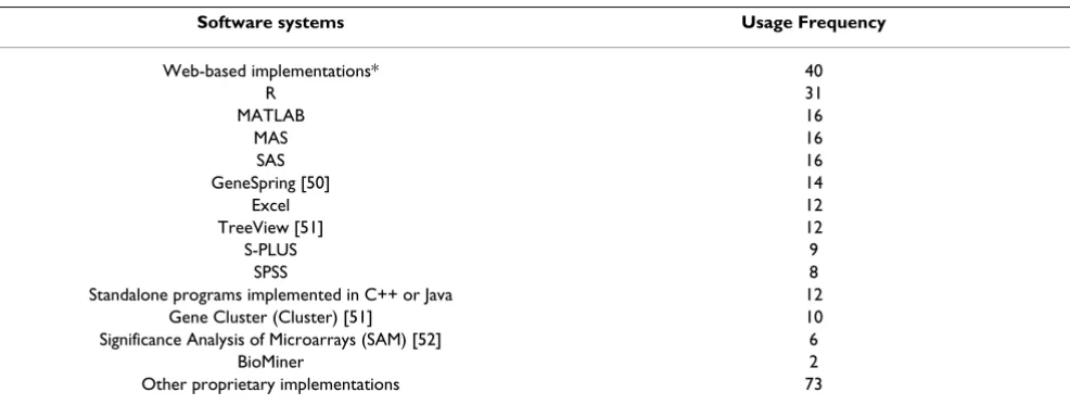 Table 4: Reporting on software tools or programs for data analysis included in Table 3.