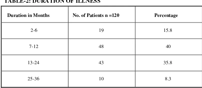 TABLE-2:�DURATION�OF�ILLNESS�