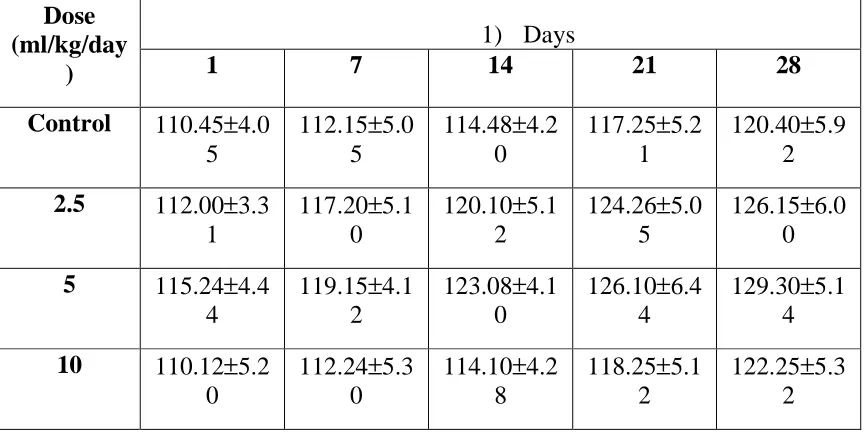 Table 1: Dose finding experiment and its behavioral Signs of Toxicity 