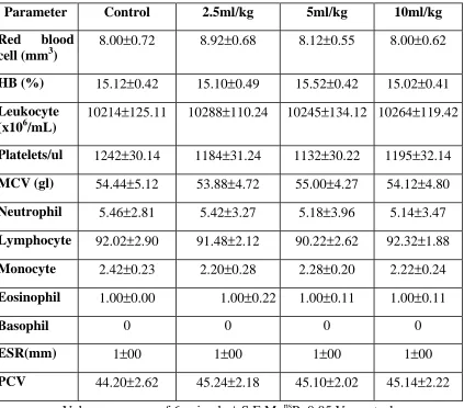 Table 5. Hematological parameters after 28days treatment with Soothagathai 