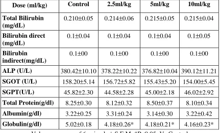 Table 6. Effect of treatment with Soothagathai Udaikkum Kasayam biochemical parameters