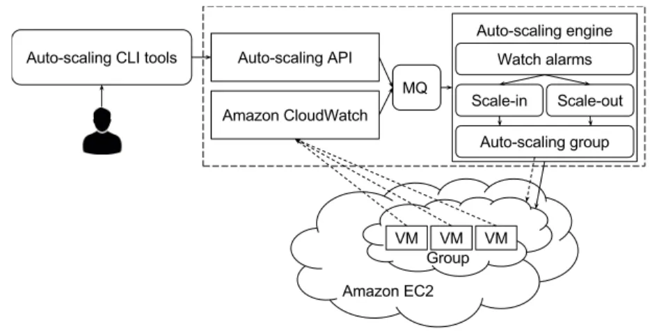 Figure 2.4: Architecture of the Amazon Web Services cloud auto-scaling strat- strat-egy