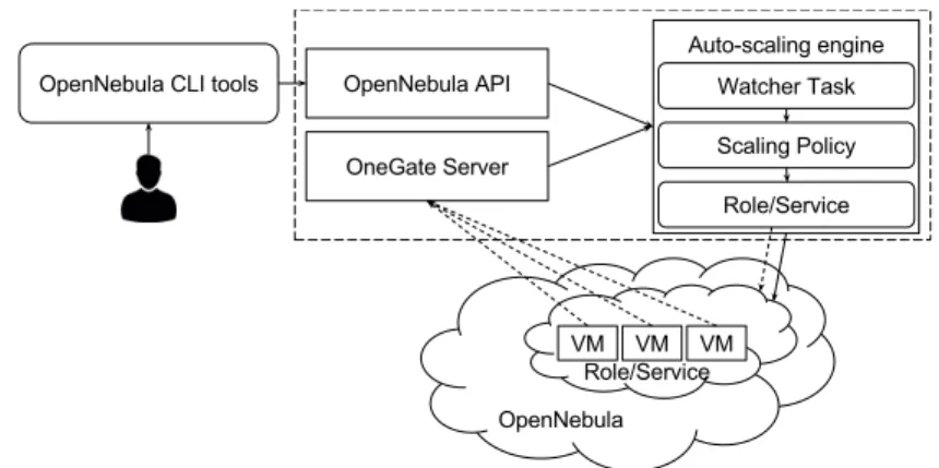Figure 2.7: Architecture of the OpenNebula cloud auto-scaling strategy. The