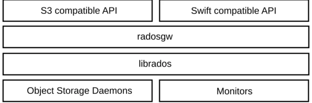 Figure 3.2: Ceph Object Gateway. The Amazon S3 and OpenStack Swift APIs running on top of the RADOS Gateway daemon.