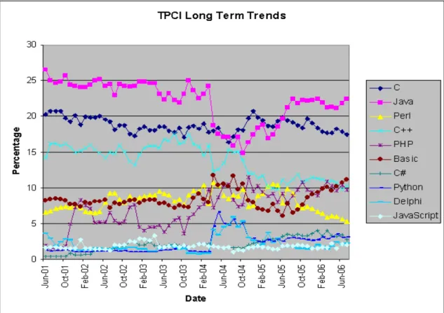 Figure 1.1. The long-term trends for the first 10 programming languages [15].