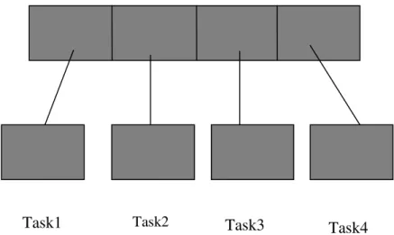 Figure 2.1, the original data set is divided into four sub sets. Each of them is processed by a separate task.