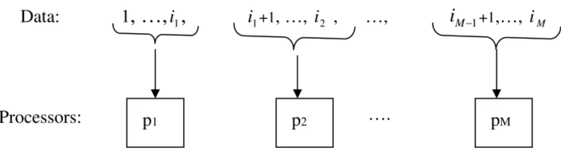 Figure 2.2. A block data distribution scheme.