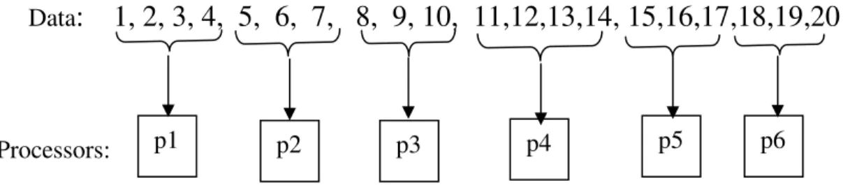 Figure 2.3. Block distribution of 20 elements among 6 processors.