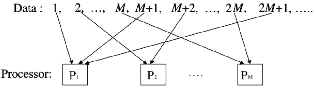 Figure 2.4. A round robin data distribution scheme.