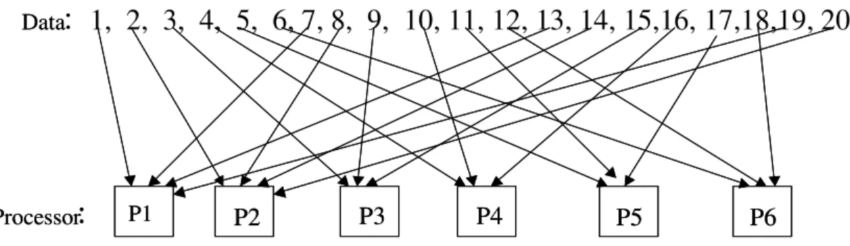 Figure 2.5. Distributing 20 data elements to 6 processors using a round-robin scheme.